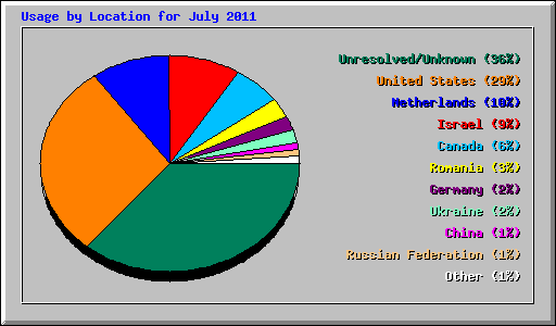 Usage by Location for July 2011
