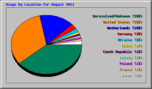 Usage by Location for August 2011