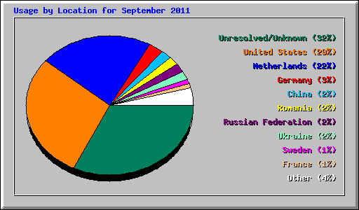Usage by Location for September 2011