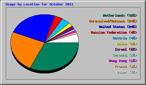 Usage by Location for October 2011