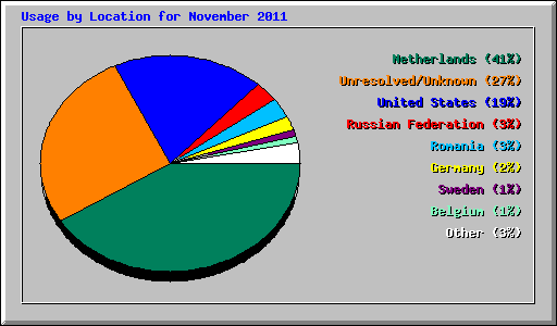 Usage by Location for November 2011