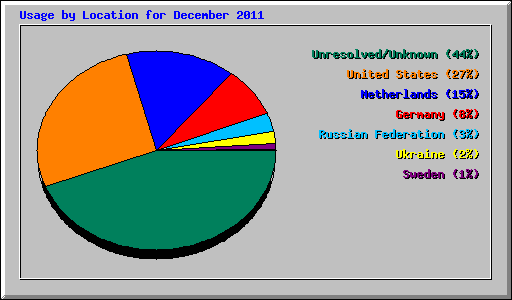 Usage by Location for December 2011