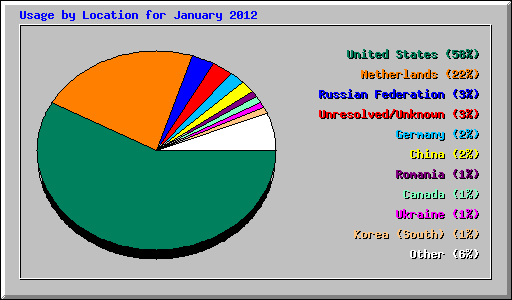 Usage by Location for January 2012