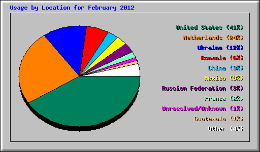 Usage by Location for February 2012