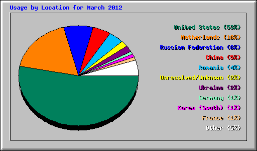 Usage by Location for March 2012