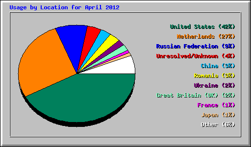 Usage by Location for April 2012