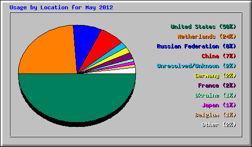Usage by Location for May 2012