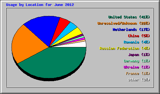 Usage by Location for June 2012