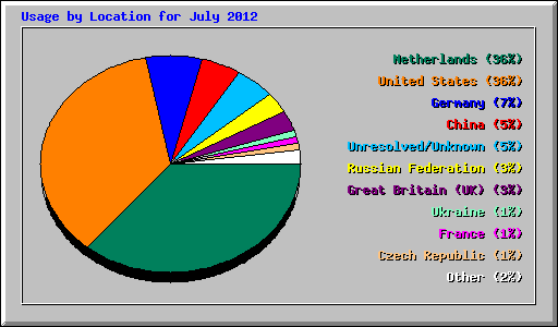 Usage by Location for July 2012