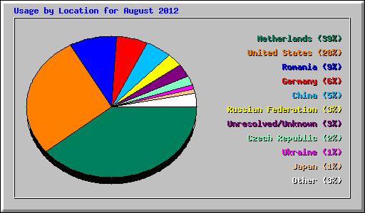 Usage by Location for August 2012