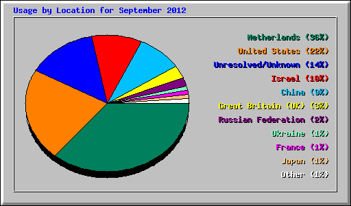 Usage by Location for September 2012