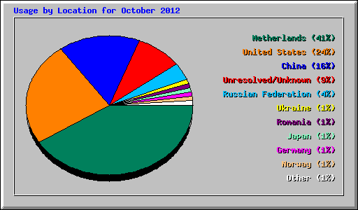 Usage by Location for October 2012