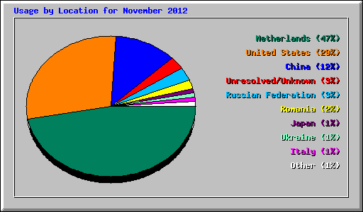 Usage by Location for November 2012