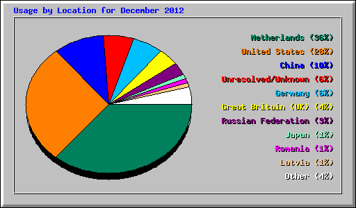 Usage by Location for December 2012