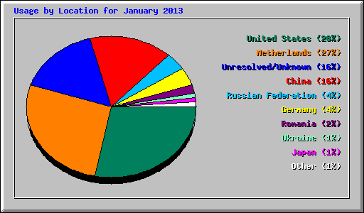Usage by Location for January 2013