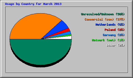 Usage by Country for March 2013