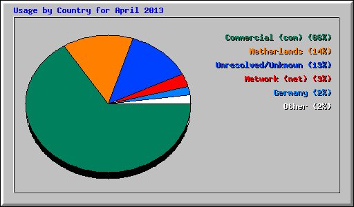 Usage by Country for April 2013