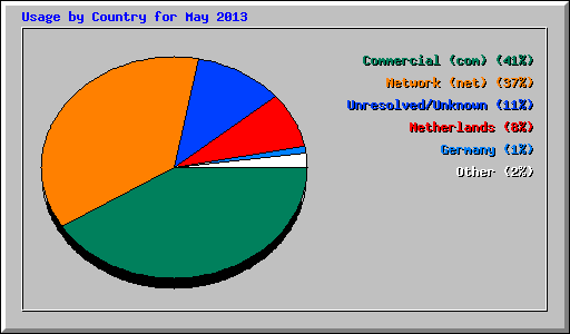 Usage by Country for May 2013