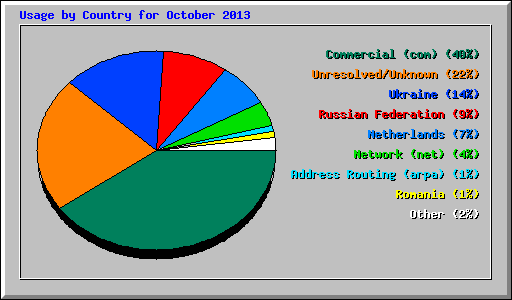 Usage by Country for October 2013