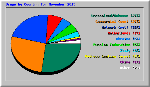 Usage by Country for November 2013