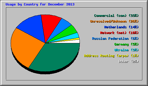 Usage by Country for December 2013