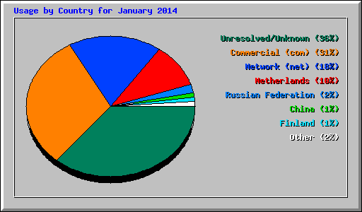 Usage by Country for January 2014