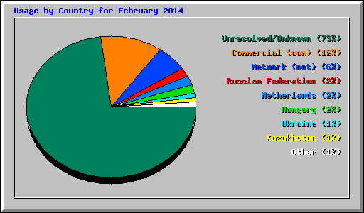 Usage by Country for February 2014