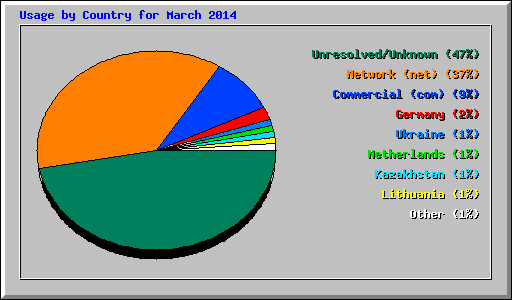 Usage by Country for March 2014
