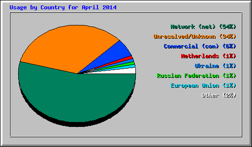 Usage by Country for April 2014
