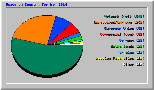 Usage by Country for May 2014