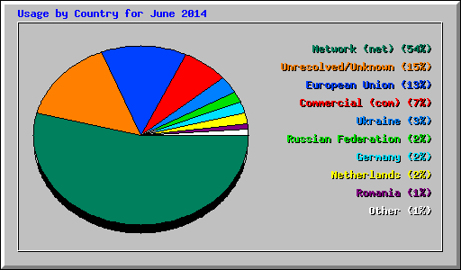 Usage by Country for June 2014