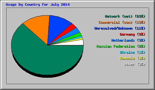 Usage by Country for July 2014