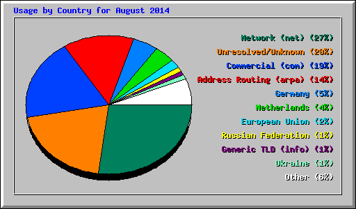 Usage by Country for August 2014