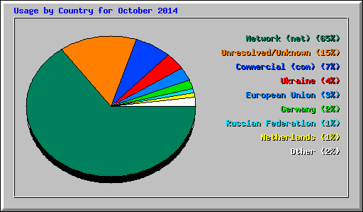 Usage by Country for October 2014