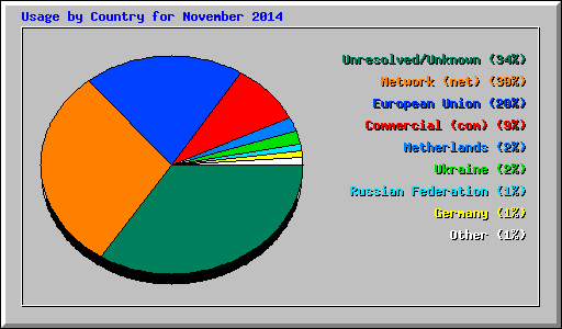 Usage by Country for November 2014