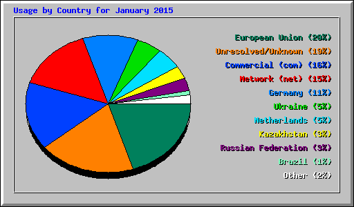 Usage by Country for January 2015