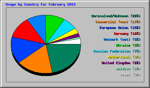 Usage by Country for February 2015