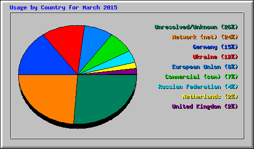 Usage by Country for March 2015