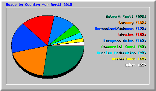 Usage by Country for April 2015