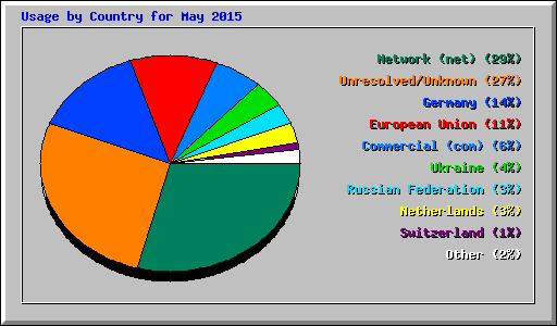 Usage by Country for May 2015
