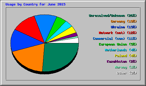 Usage by Country for June 2015