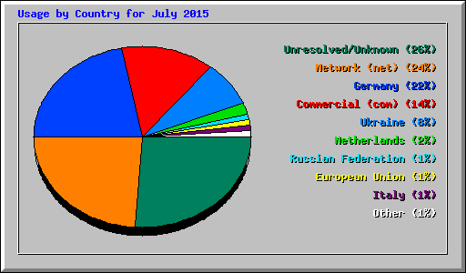 Usage by Country for July 2015
