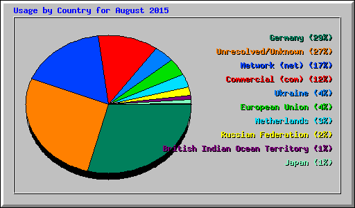 Usage by Country for August 2015