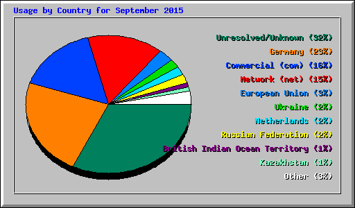 Usage by Country for September 2015