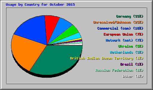 Usage by Country for October 2015