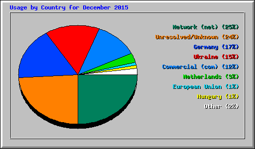 Usage by Country for December 2015