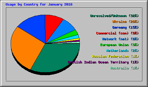 Usage by Country for January 2016