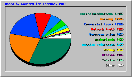 Usage by Country for February 2016