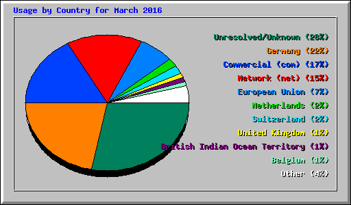 Usage by Country for March 2016