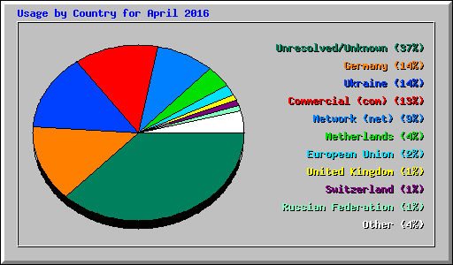 Usage by Country for April 2016